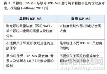 纳米颗粒检测中两种ICP-MS技术的区别