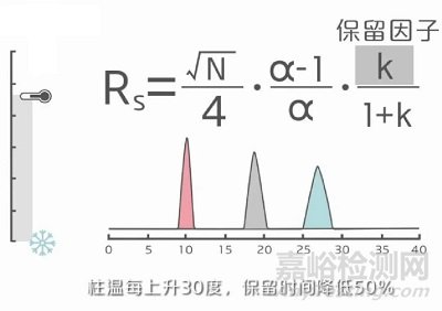 如何选择程序升温和恒温分析