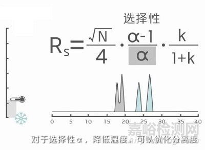 如何选择程序升温和恒温分析