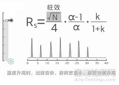 如何选择程序升温和恒温分析