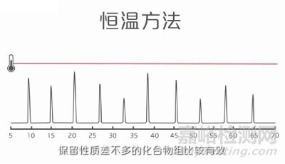 如何选择程序升温和恒温分析