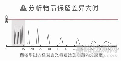 如何选择程序升温和恒温分析