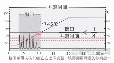 如何选择程序升温和恒温分析