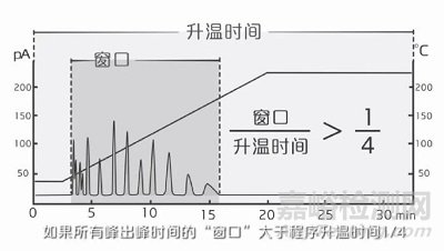 如何选择程序升温和恒温分析