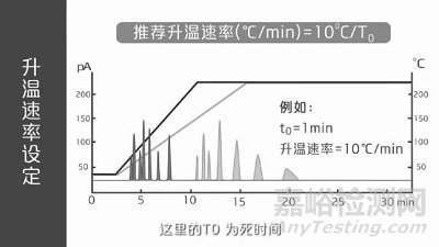 如何选择程序升温和恒温分析