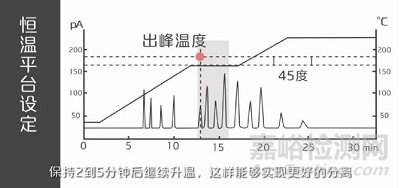 如何选择程序升温和恒温分析