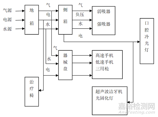 牙科综合治疗机的研发试验要求、相关标准与主要风险