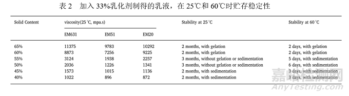 如何制得粒径分布窄、储存稳定性好的高性能环氧乳液