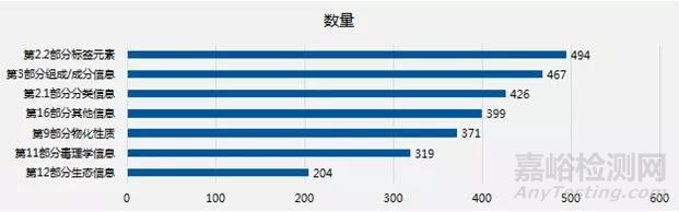 欧盟执法论坛将制定计划重点检查安全数据表(SDS)的合规性