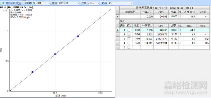 你制作的ICP-MS标准曲线对吗？
