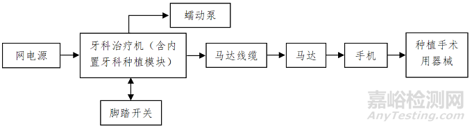 牙科种植机的研发实验要求、相关标准与主要风险