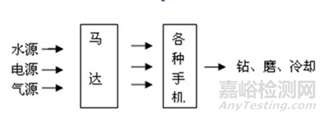 牙科手机的研发实验要求、相关标准与主要风险