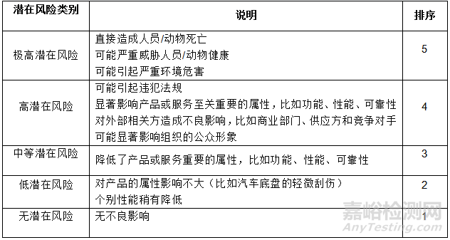 论提高组织风险成熟度级别的方式