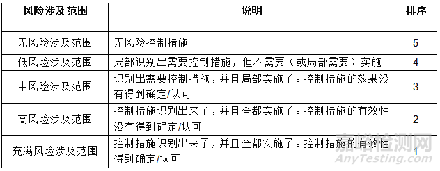 论提高组织风险成熟度级别的方式