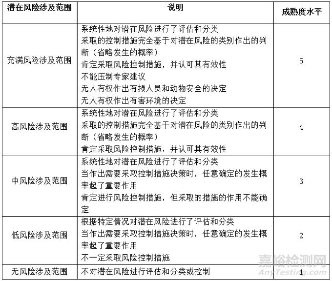 论提高组织风险成熟度级别的方式