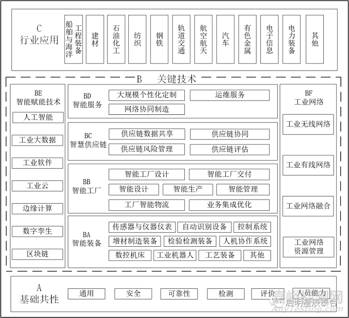 “可靠性”纳入《国家智能制造标准体系建设指南（2021版）》（征求意见稿）