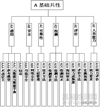 “可靠性”纳入《国家智能制造标准体系建设指南（2021版）》（征求意见稿）