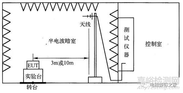 关于辐射发射试验的详细概述