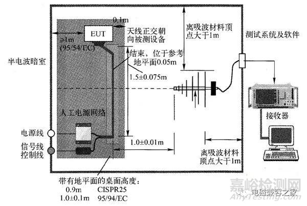 关于辐射发射试验的详细概述