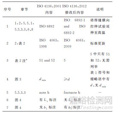 国内外金属材料焊缝横向拉伸试验标准最新进展及 GB/T 2651—2008修改建议