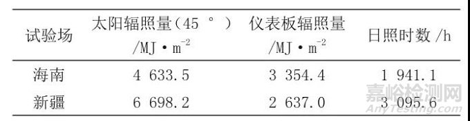 试验|乘用车在海南湿热和新疆干热环境下的自然暴露试验