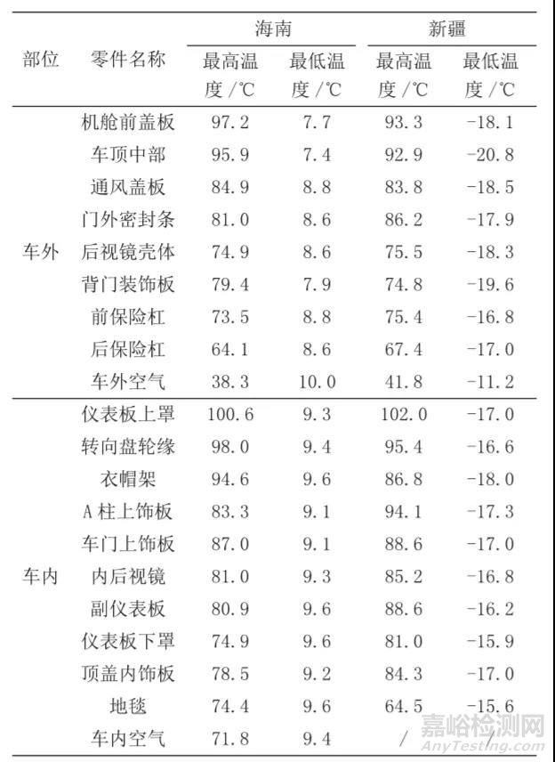 试验|乘用车在海南湿热和新疆干热环境下的自然暴露试验