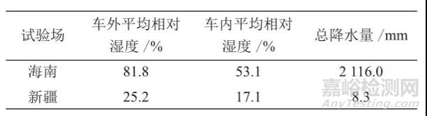 试验|乘用车在海南湿热和新疆干热环境下的自然暴露试验