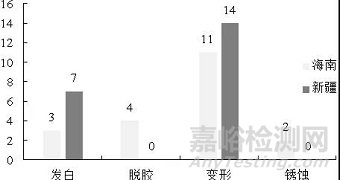 试验|乘用车在海南湿热和新疆干热环境下的自然暴露试验