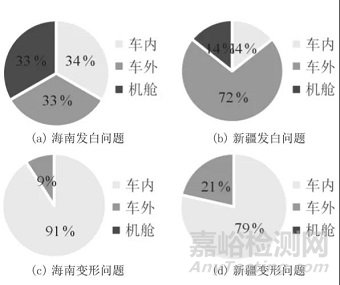 试验|乘用车在海南湿热和新疆干热环境下的自然暴露试验