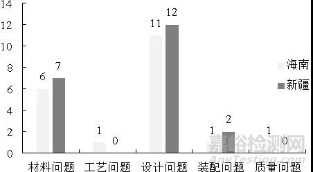 试验|乘用车在海南湿热和新疆干热环境下的自然暴露试验