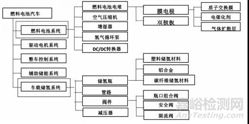 氢燃料电池汽车产业链和核心部件供应商