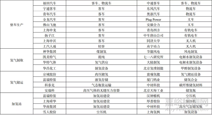 氢燃料电池汽车产业链和核心部件供应商