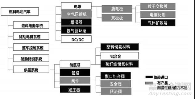 氢燃料电池汽车产业链和核心部件供应商