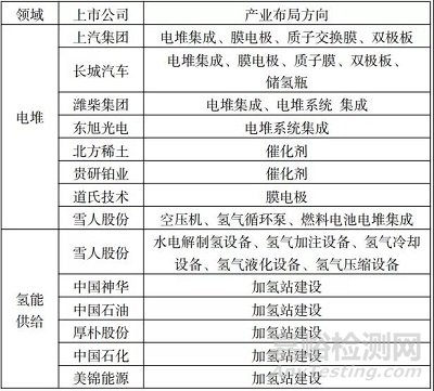 氢燃料电池汽车产业链和核心部件供应商