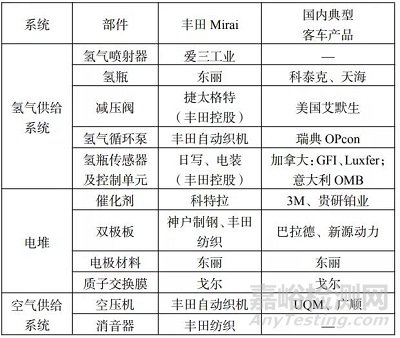 氢燃料电池汽车产业链和核心部件供应商