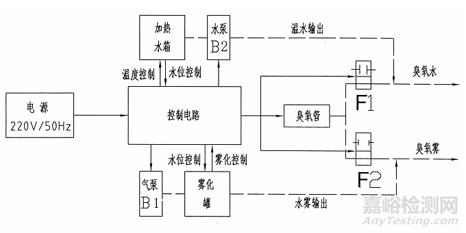 医用臭氧妇科治疗仪的研发实验要求、相关标准与主要风险