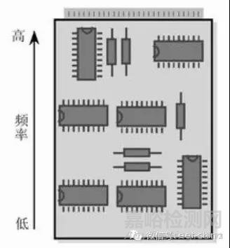 EMC测试整改须知之PCB的地线&电源线&信号线