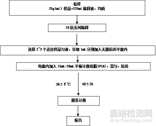 手把手教你做GB 4789.2-2016菌落总数测试