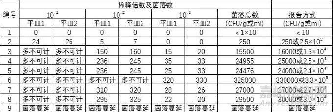 手把手教你做GB 4789.2-2016菌落总数测试