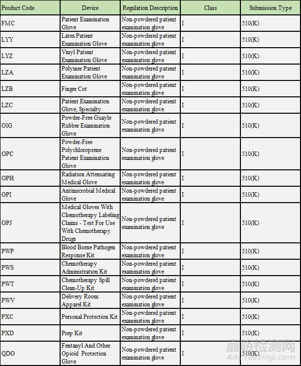 医用有粉手套可能无论如何无法获得美国FDA的批文