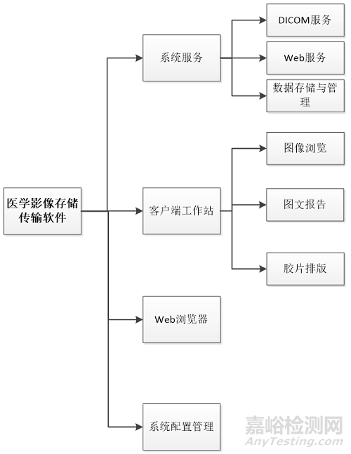 医学图像存储传输软件的研发实验要求、相关标准与主要风险