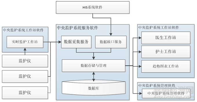 中央监护软件的研发实验要求、相关标准与主要风险