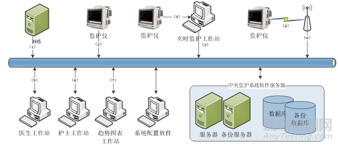 中央监护软件的研发实验要求、相关标准与主要风险