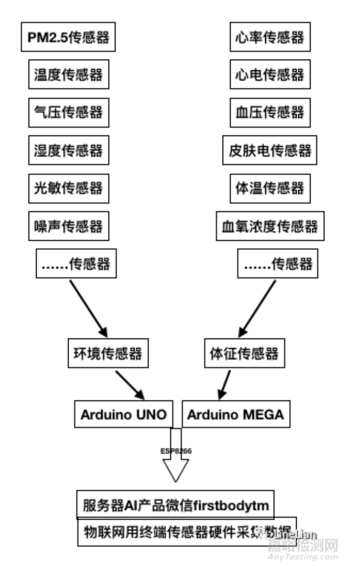 5G里实现AI+家庭医疗物联网产品设计