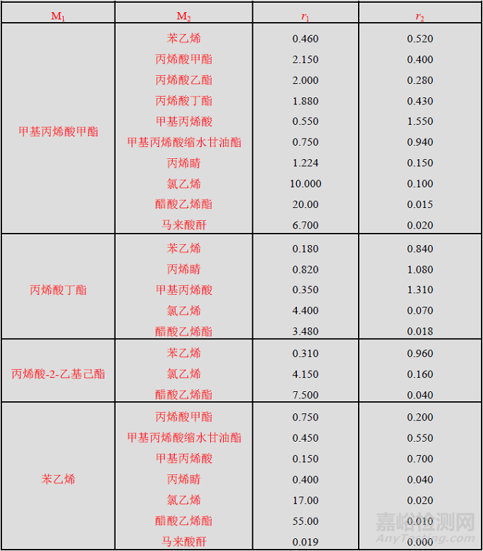 水性漆基本概念及水性丙烯酸树脂概述（2）