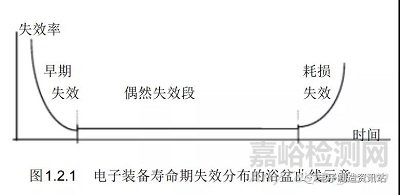 电子产品可靠性试验与故障分析