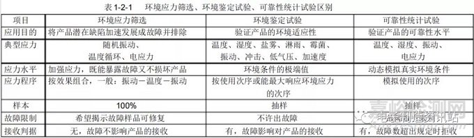 电子产品可靠性试验与故障分析