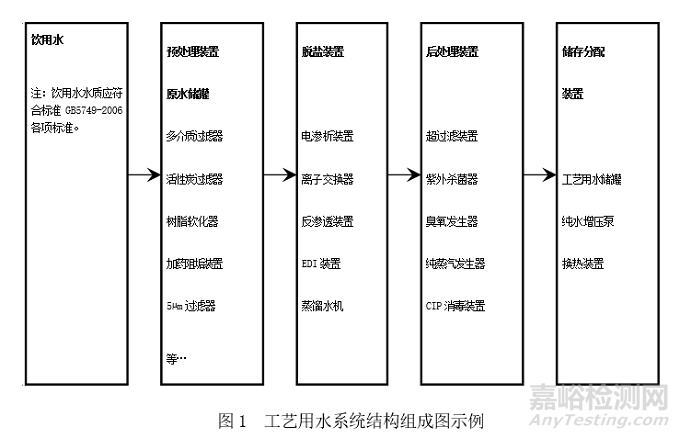 医疗器械工艺用水检查要点指南 （2020版）