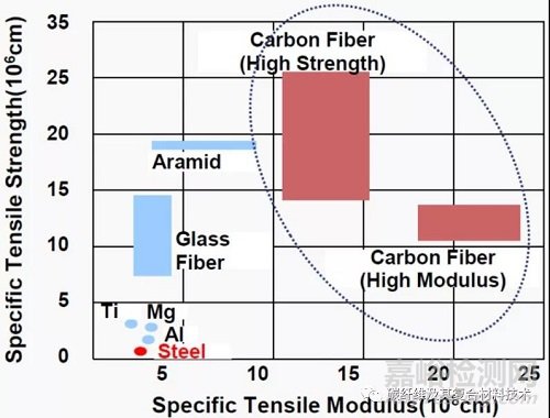 对比分析碳纤维与金属材料的比强度和比刚度