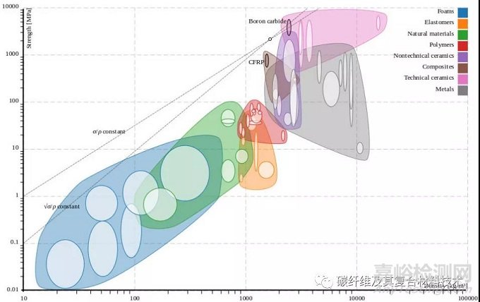 对比分析碳纤维与金属材料的比强度和比刚度